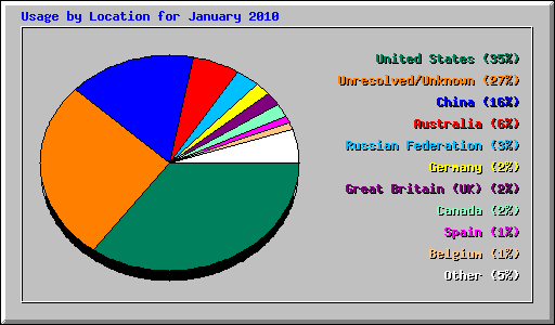 Usage by Location for January 2010