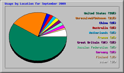 Usage by Location for September 2009