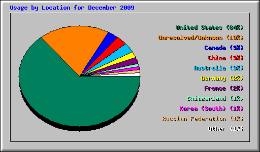 Usage by Location for December 2009
