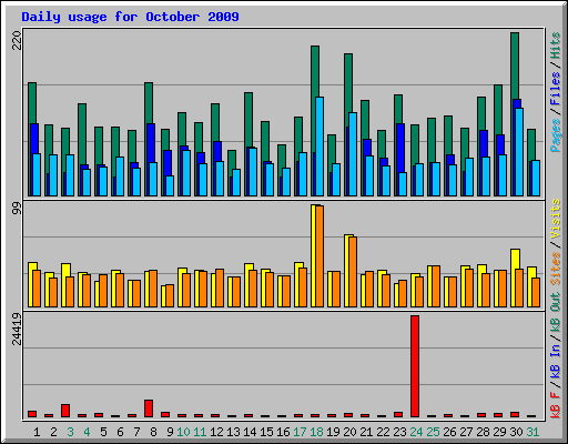 Daily usage for October 2009