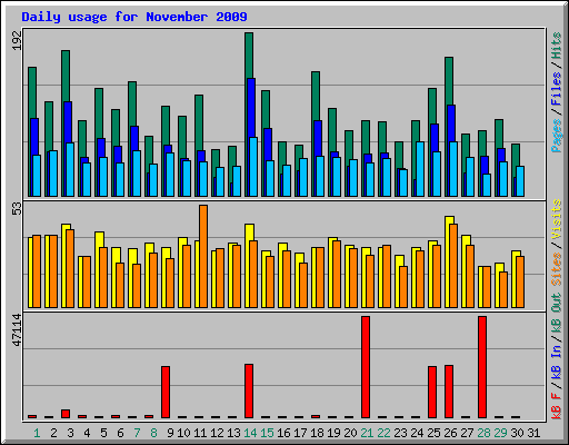 Daily usage for November 2009