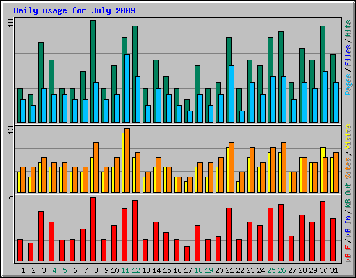 Daily usage for July 2009