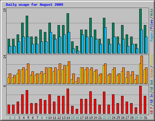 Daily usage for August 2009
