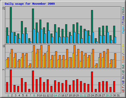 Daily usage for November 2009