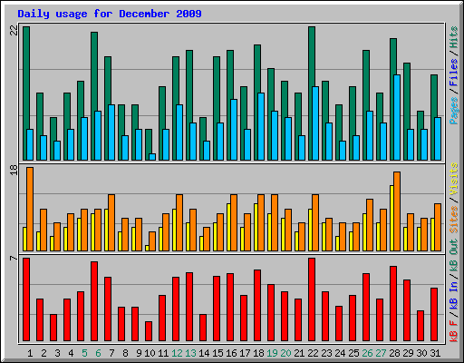 Daily usage for December 2009