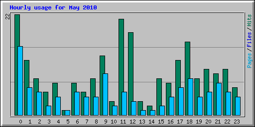 Hourly usage for May 2010
