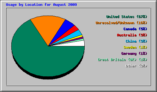 Usage by Location for August 2009
